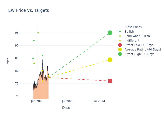 price target chart