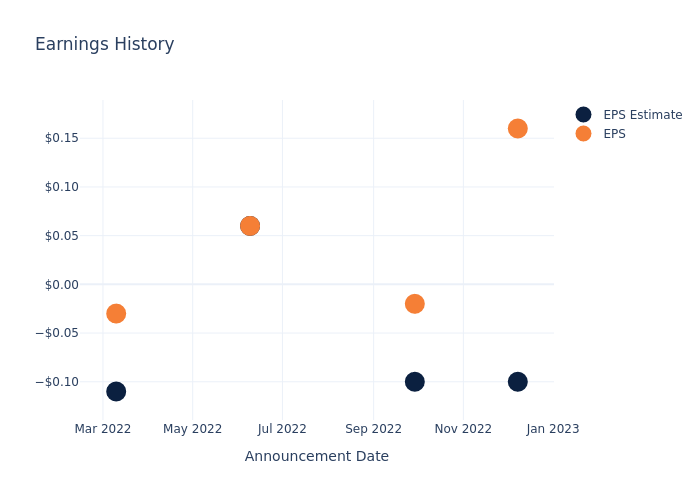 eps graph