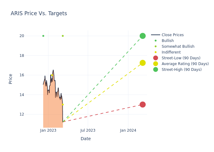 price target chart