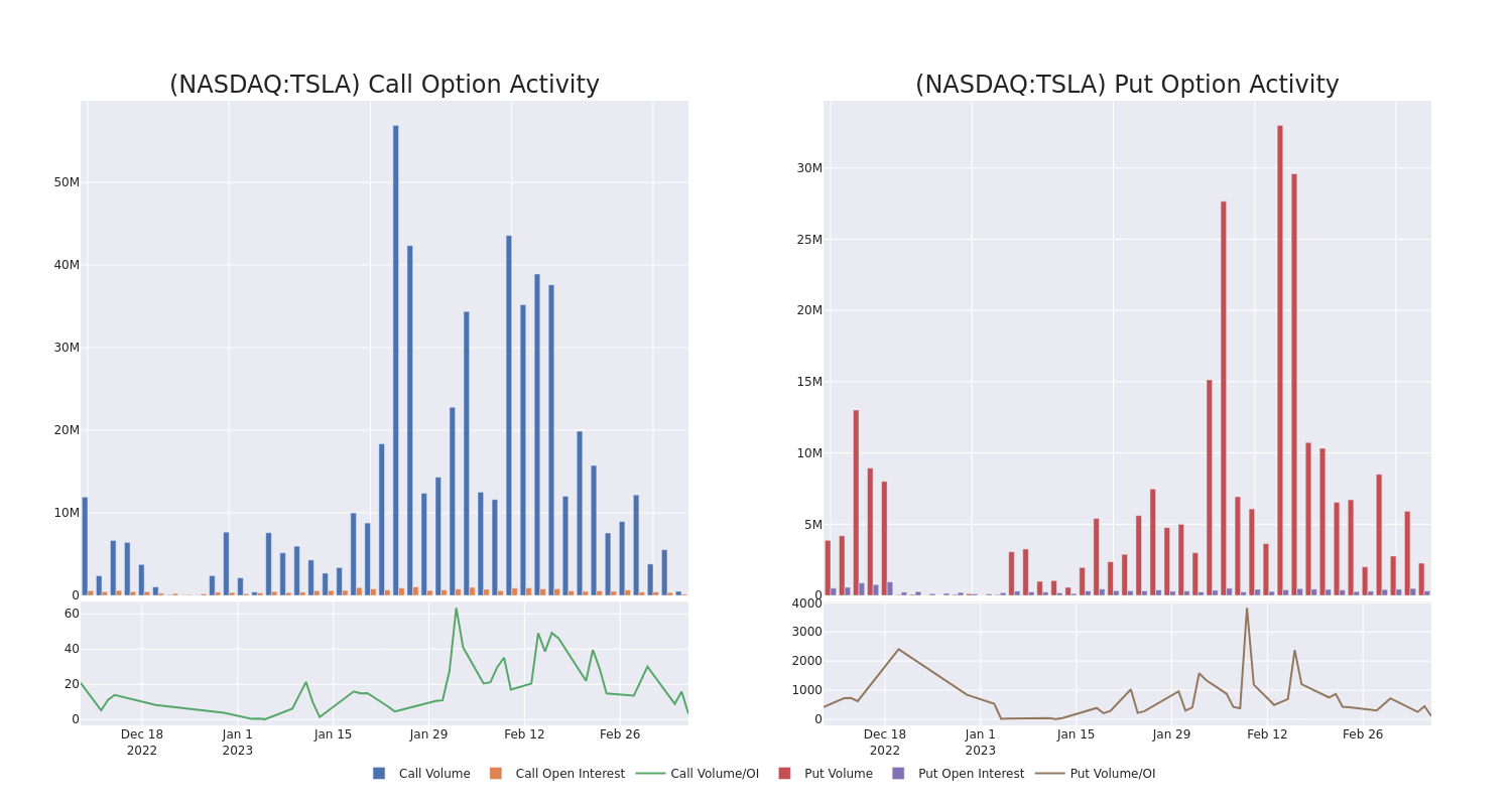 Options Call Chart