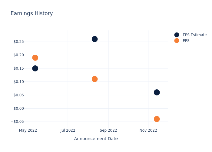 eps graph