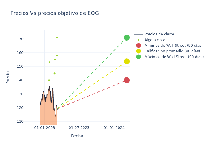 price target chart