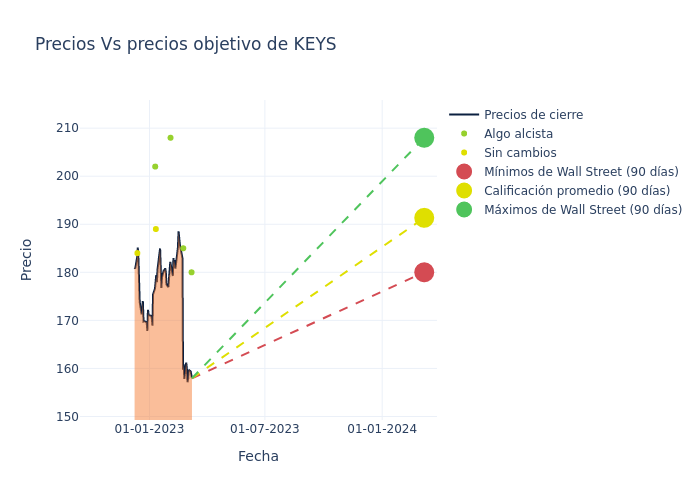 price target chart