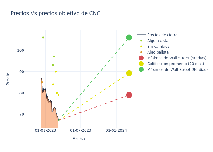 price target chart