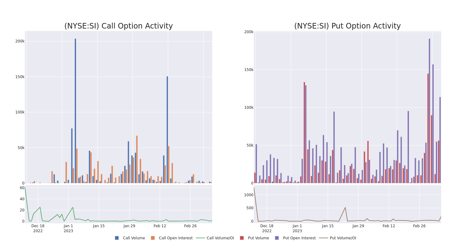 Options Call Chart