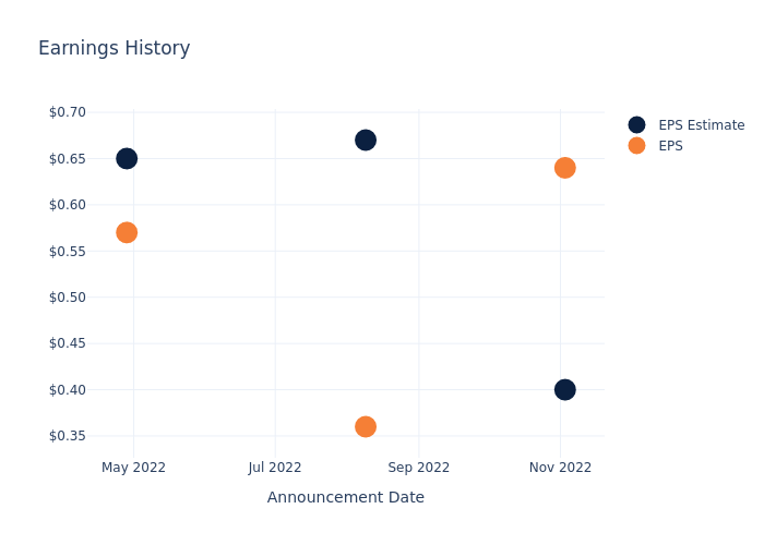 eps graph