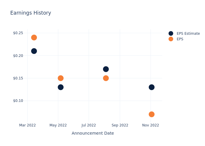 eps graph