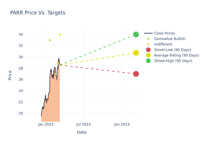 price target chart