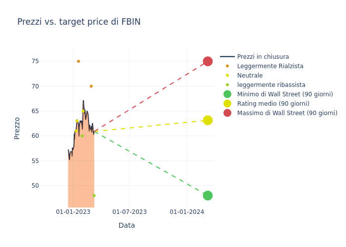 price target chart