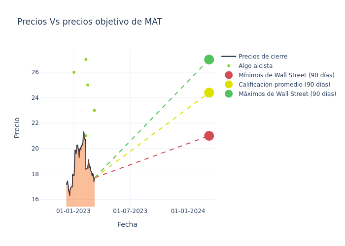 price target chart