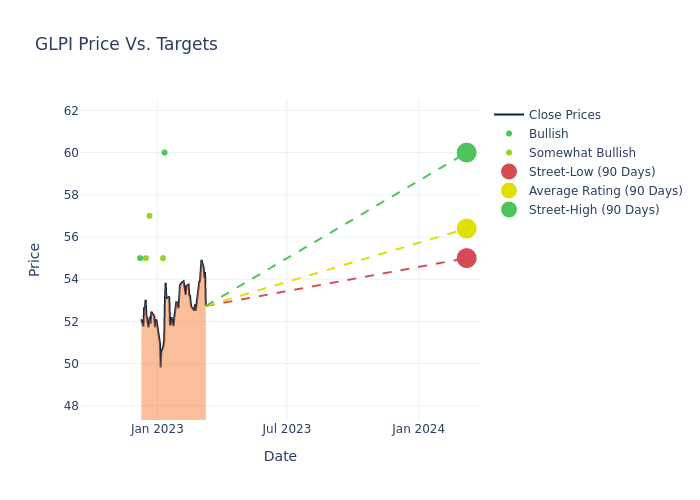 price target chart