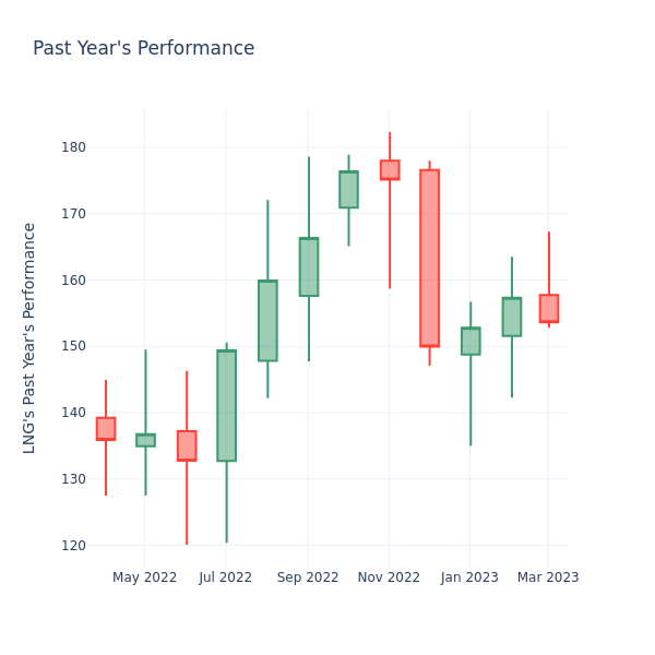 Past Year Chart