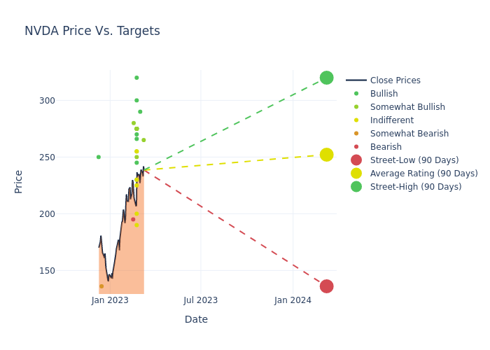 price target chart