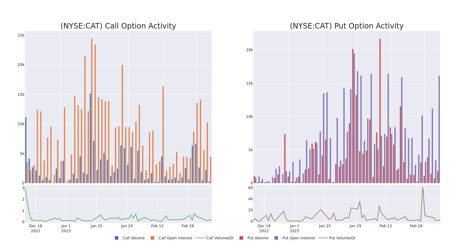 Options Call Chart