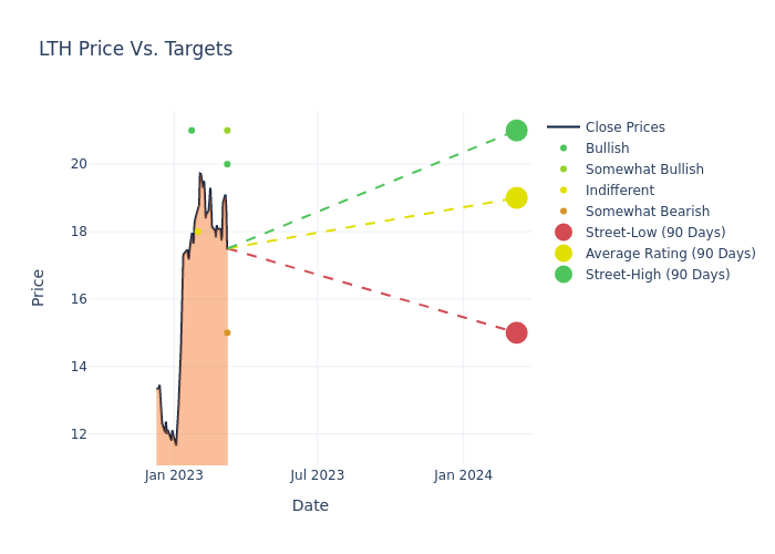 price target chart