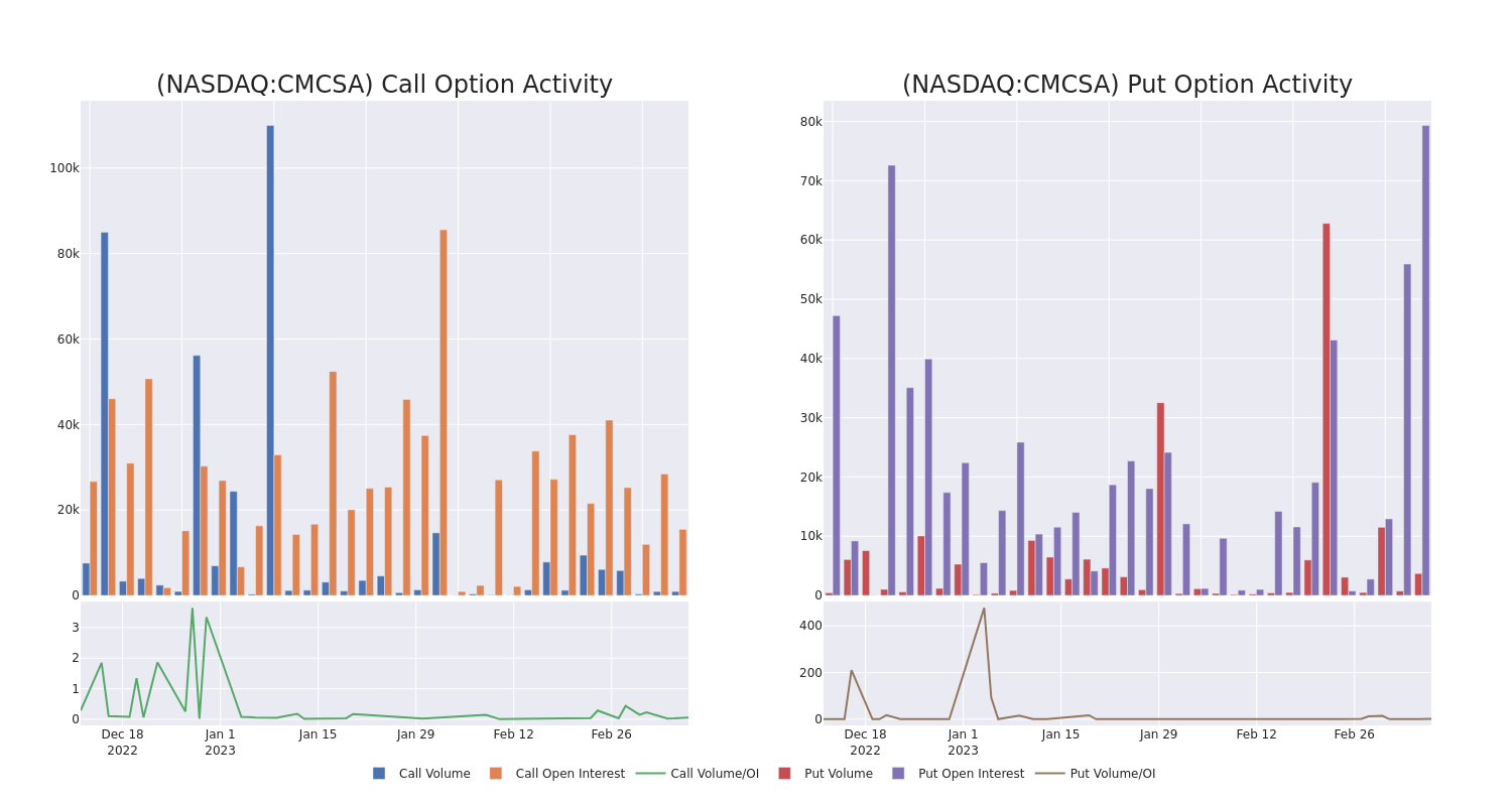 Options Call Chart