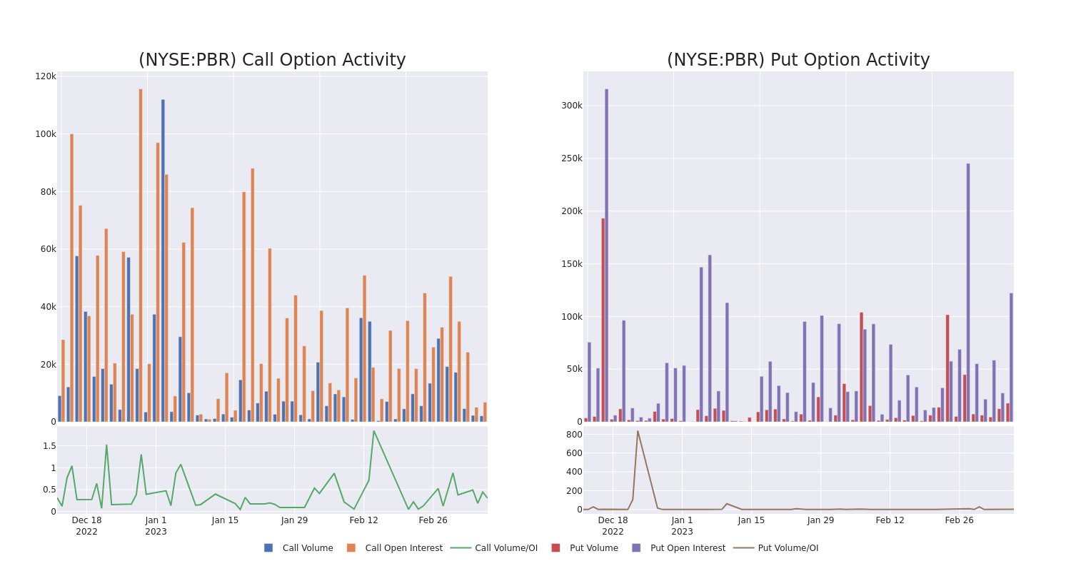 Options Call Chart