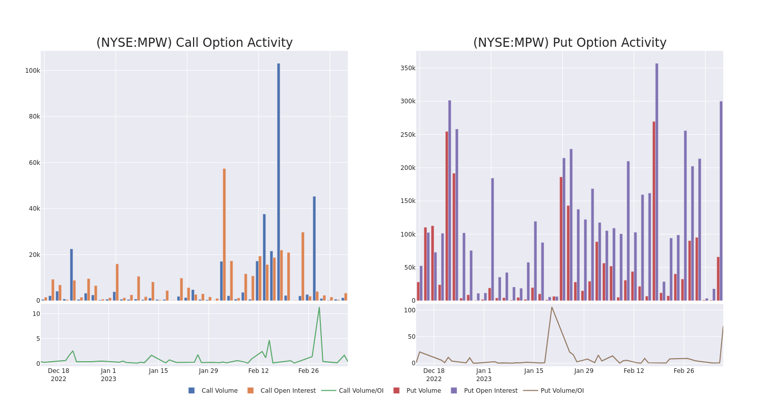 Options Call Chart