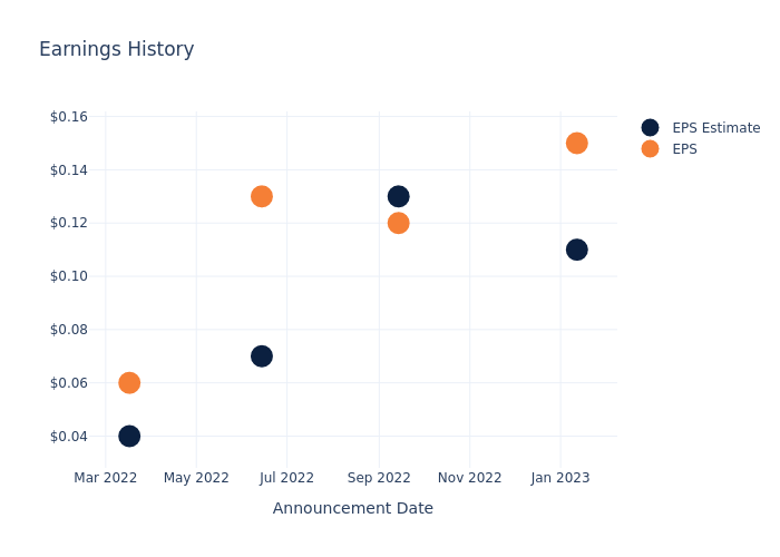 eps graph