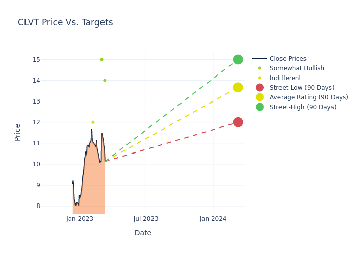 price target chart