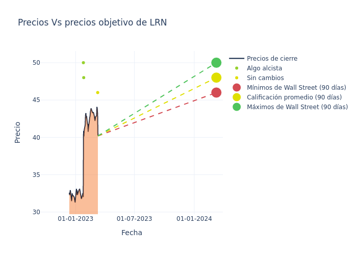 price target chart