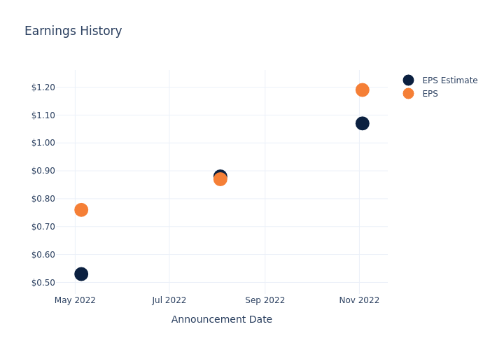 eps graph