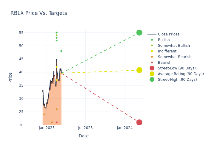 price target chart