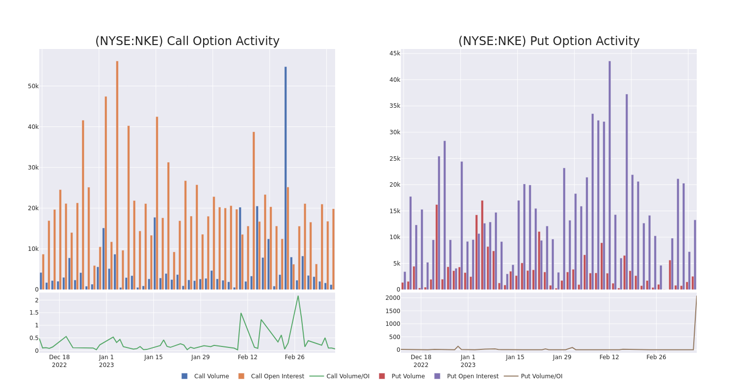 Options Call Chart