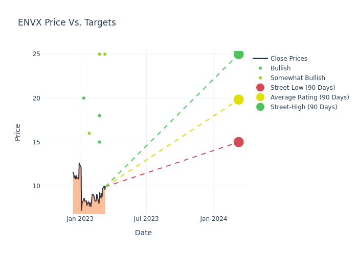 price target chart