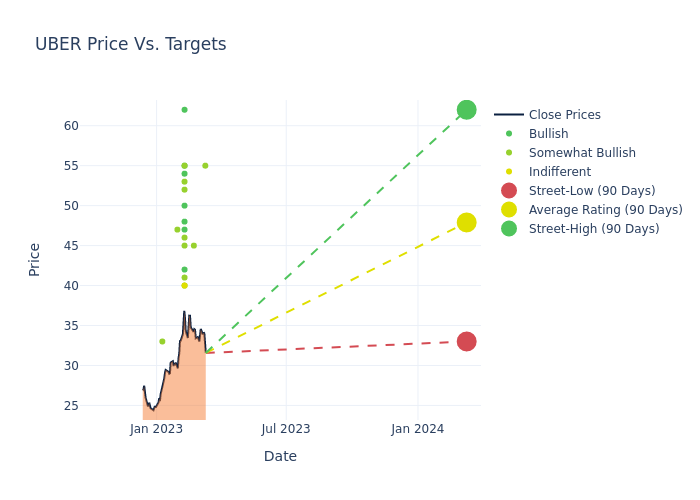 price target chart