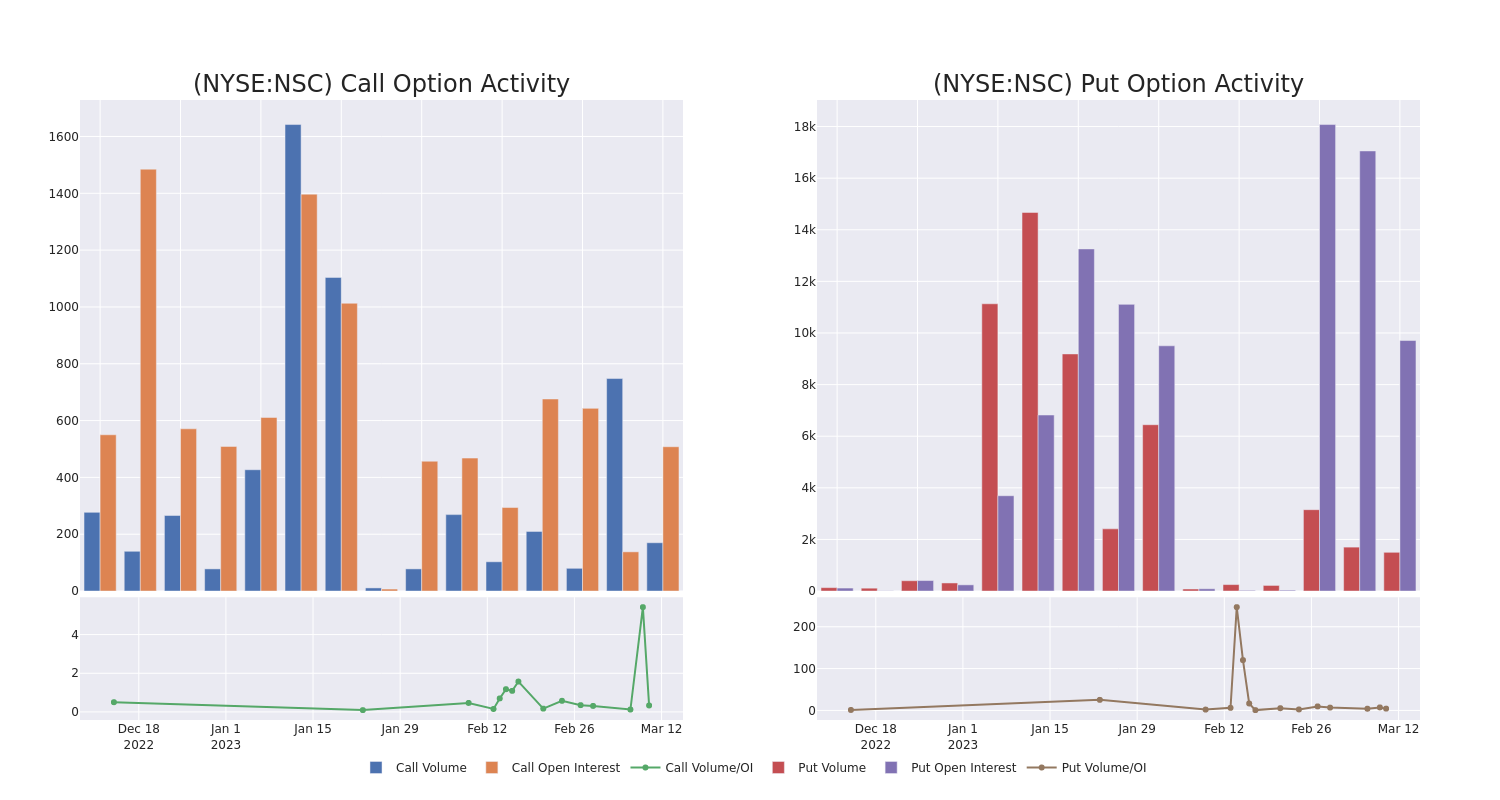 Options Call Chart