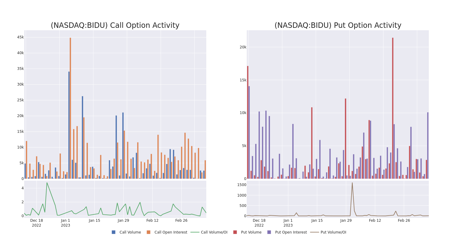 Options Call Chart