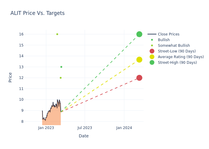 price target chart