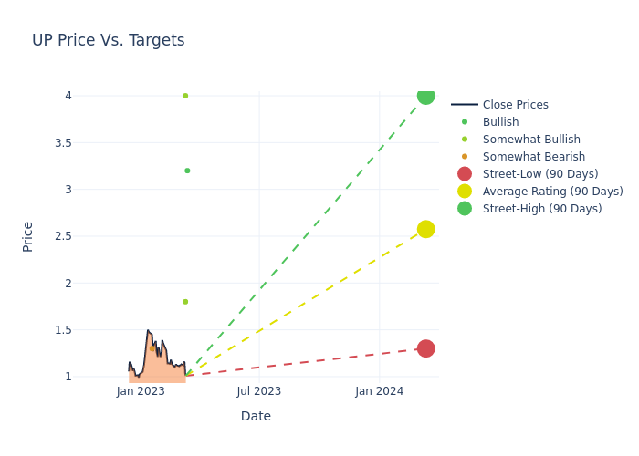 price target chart