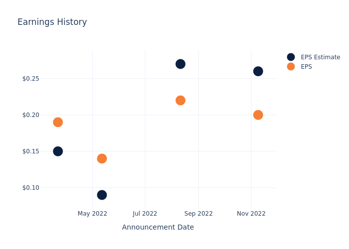 eps graph