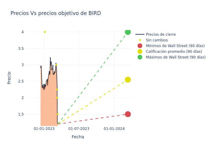 price target chart