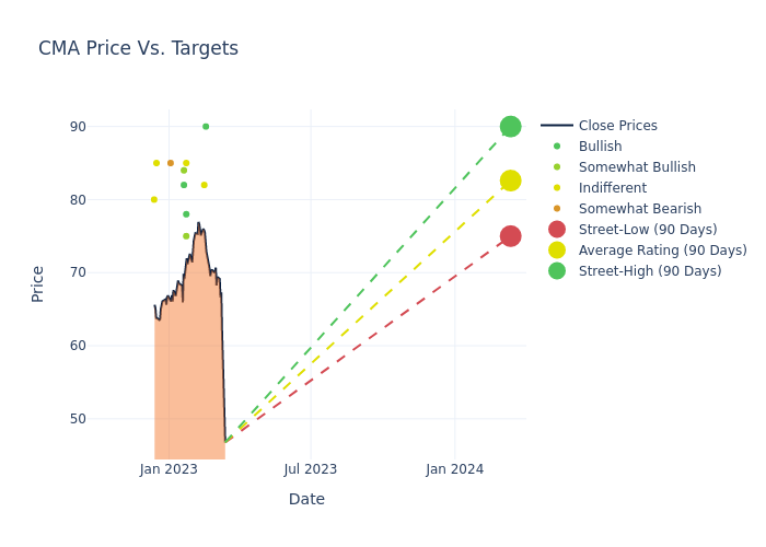 price target chart