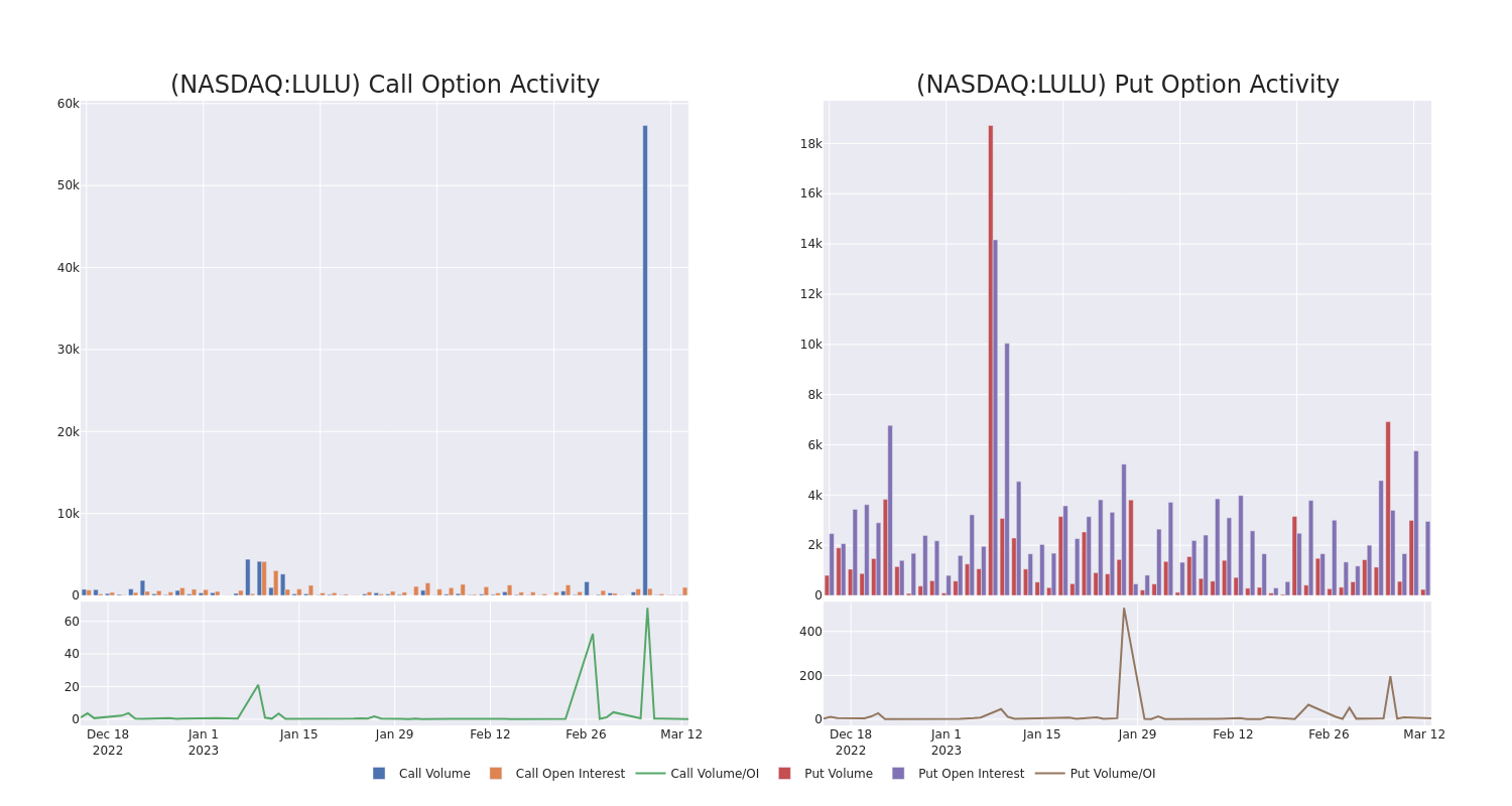 Options Call Chart