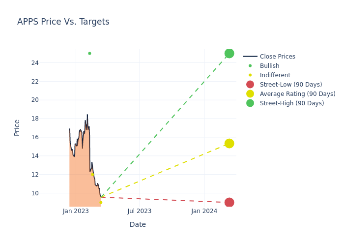 price target chart