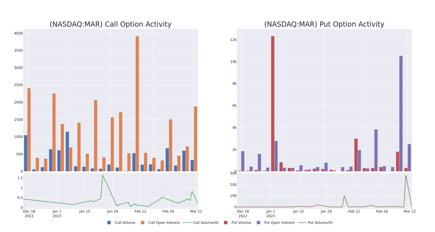 Options Call Chart