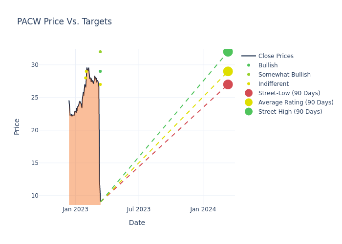 price target chart