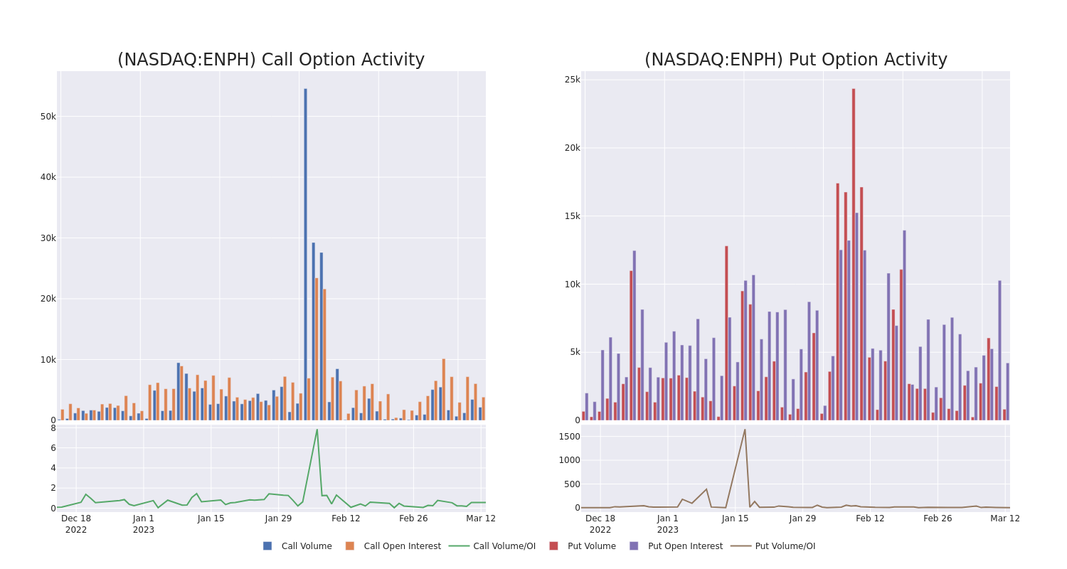 Options Call Chart