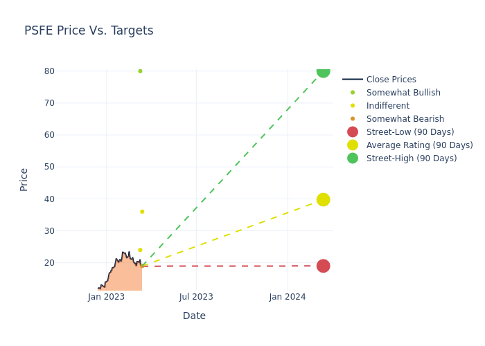 price target chart