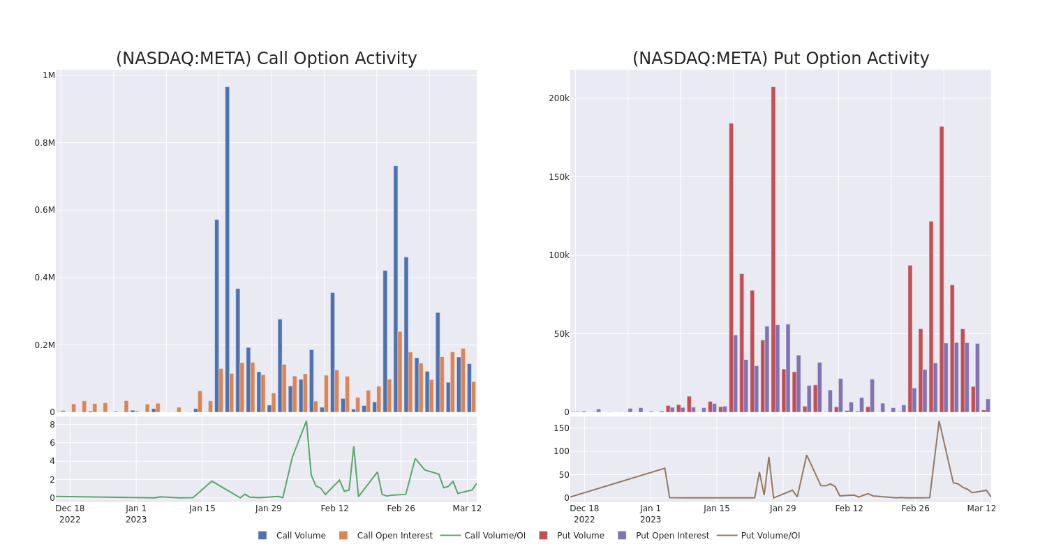 Options Call Chart