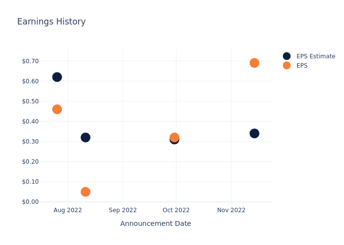 eps graph