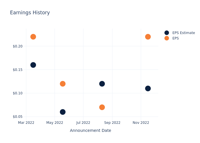 eps graph