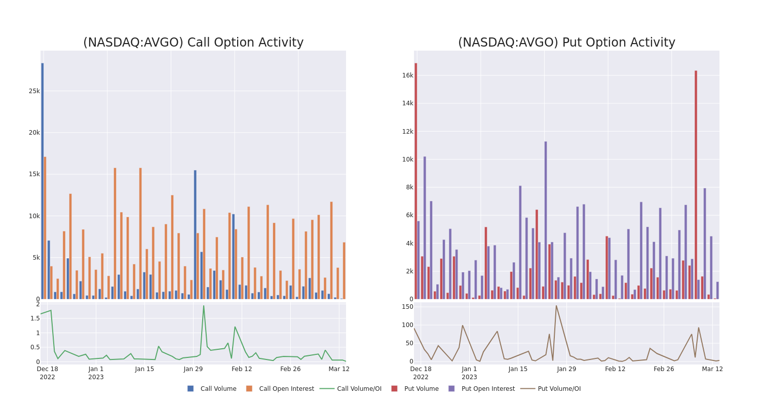 Options Call Chart