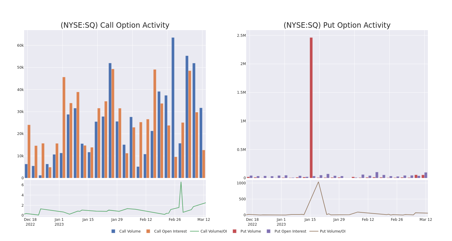 Options Call Chart