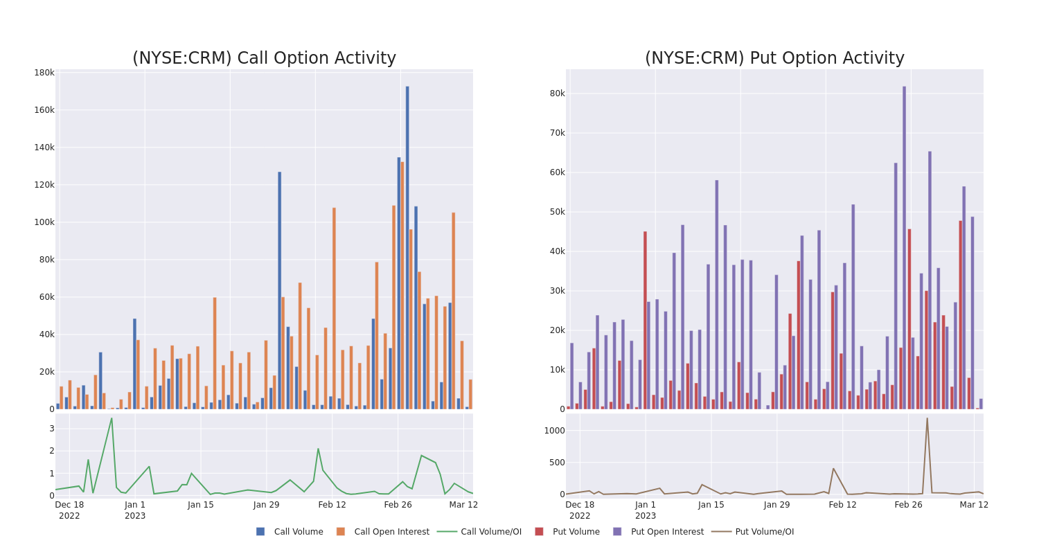 Options Call Chart