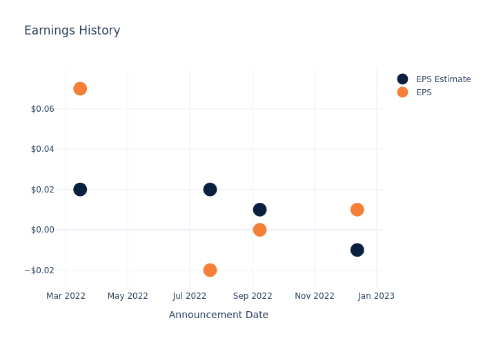 eps graph